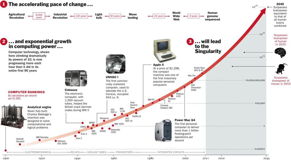 Tiedämme, että tietotekniikan kehitys jatkuu Mooren lain mukaisesti vielä muutaman vuosikymmenen Tietokoneiden laskentateho kaksinkertaistuu kahden vuoden välein eli kasvaa 35 % vuodessa mistä