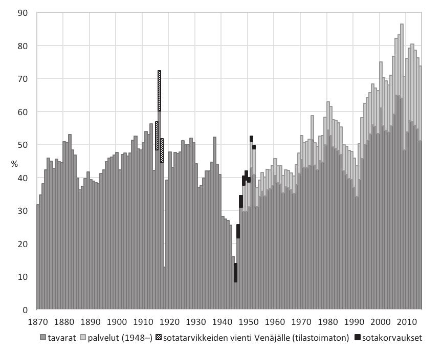 Sakari Heikkinen Kuvio 3. Suomen ulkomaankaupan suhde bruttokansantuotteeseen 1870 2015, % Huom. Palvelujen ulkomaankauppa on mukana vuodesta 1948 lähtien. Lähde: Haaparanta ym. 2017.