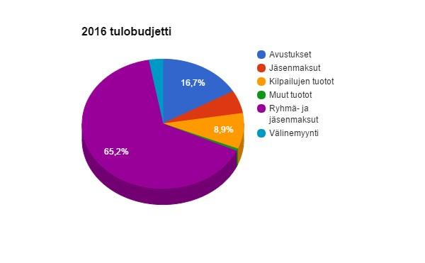 8 TALOUS Seuran tulot muodostuvat pääosin jäsenmaksuista, järjestämiemme kilpailujen osallistumismaksuista, Espoon kaupungilta saatavista tuista ja valmennusryhmämaksuista.