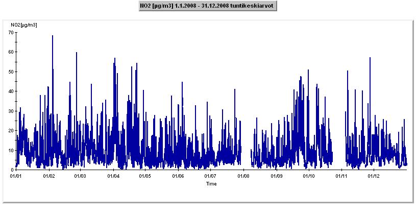 20 Typpidioksidin ohjearvo kuukauden toiseksi suurimmalle vuorokausikeskiarvolle on 70 µg/m 3. Vuorokausiarvot vaihtelivat 1,5 35,3 µg/m 3 :n välillä. Maksimivuorokausipitoisuus mitattiin 4.2.2008.