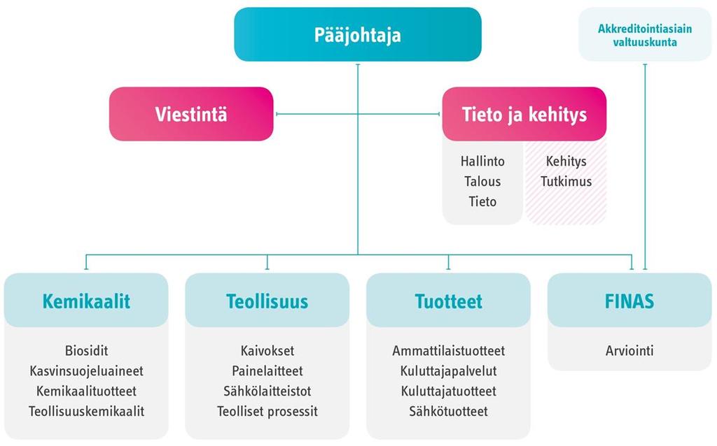 Tukesin uusi organisaatiorakenne 05/2016 Yksiköt Ryhmät Tiimit: 1. Rakennustuotteet 2.