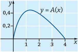 Suorakulmion kanta on pisteen P -koordinaatin arvo ja korkeus y on pisteen P y-koordinaatin arvo, joka on funktion f arvo kohdassa eli y
