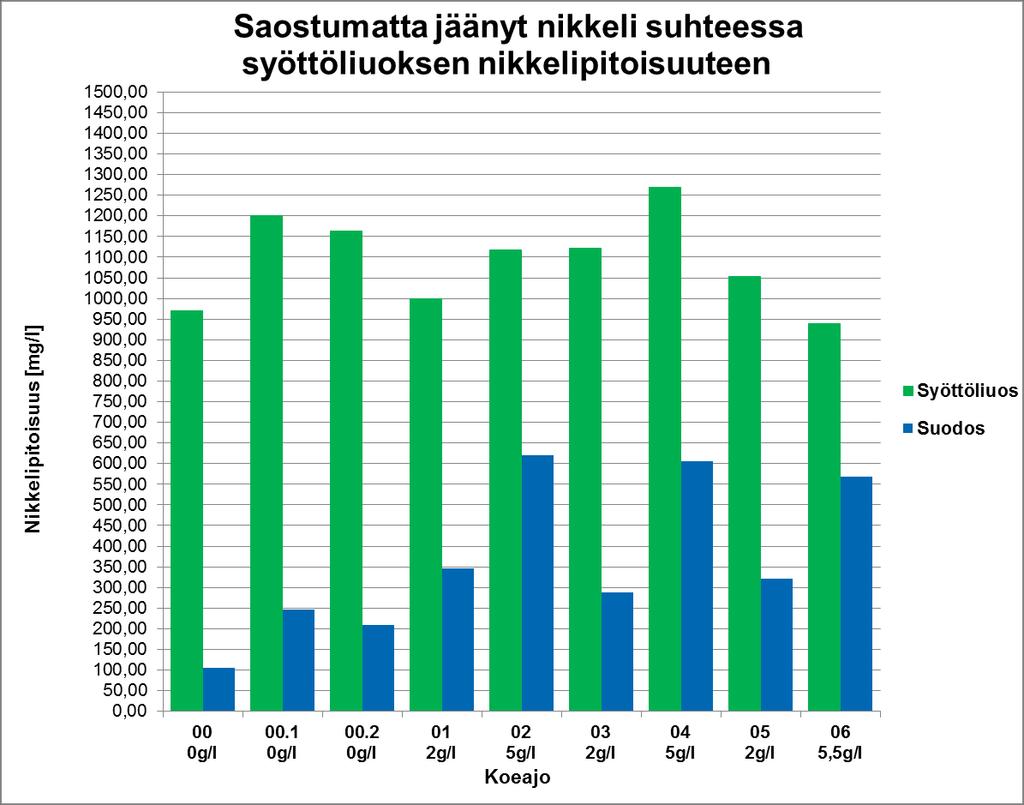 41 8 KOKEIDEN TULOKSET 8.1 Saanto Perussaostuskokeissa saostuminen oli hyvää, mutta sakkaa palautettaessa saostuminen heikkeni huomattavasti, kuten kuvasta 8.