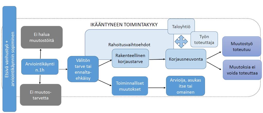 Ikääntyneiden asunnon arviointimalli