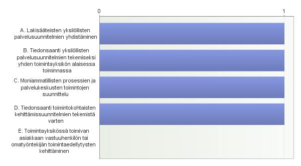 7. 5.1 Hyvinvoinnin integroidun toimintamallin osiot, joihin kunta/alue osallistuu: 8. 5.2 Mikä on kokeiluun osallistuvien kunnan/alueen hyvinvointipalvelujen organisaatiorakenne?