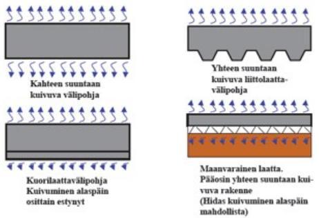 12 KUVIO 1: Betonirakenteen kuivuminen erilaisissa rakenneratkaisuissa. (www.valmisbetoni,fi.) Betonirakenteen sisälle syntyy kuivuessa kosteusjakauma, joka riippuu suuresti kuivumissuunnista.