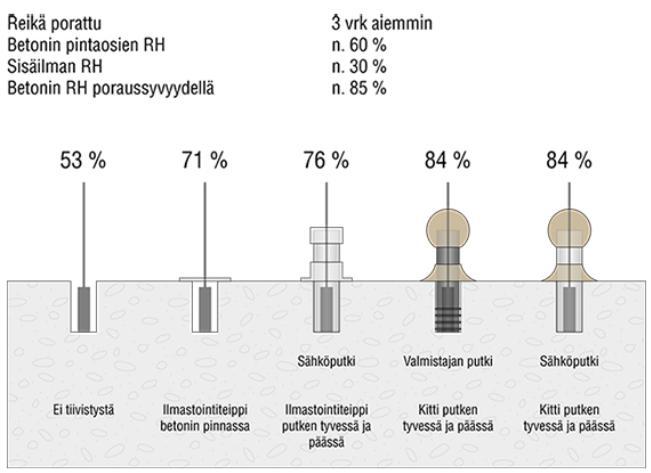 25 KUVIO 7: Tiivistämisen vaikutus mittaustuloksiin. (www.uniikkitalo.blogspot.fi) Porareikämittauksissa olosuhteet ovat hyvin merkittävässä asemassa.