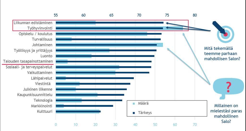 Kaupungin työntekijät (n=421) Työhyvinvointi ja sen