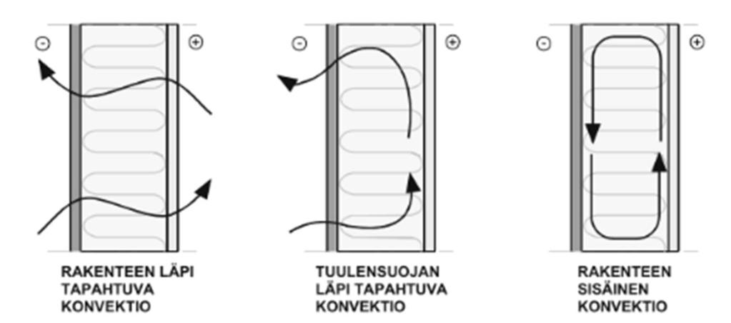 Sisäisessä konvektiossa seinän ylä- ja alaosan välinen lämpötilaero aiheuttaa rakenteessa yksittäisten materiaalikerroksen sisäistä ilman kiertoa, joka kuljettaa mukanaan sekä lämpöä että kosteutta.