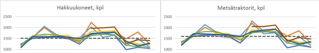 Metsäkoneiden määrä kuukausittain Lähde: