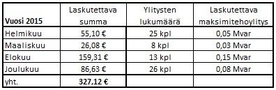 loissähköikkunan raja-arvot saadaan tietoon jo hyvissä ajoin ennen raja-arvojen varsinaista käyttöönottoa.