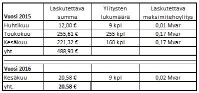 35 raja-arvot vuosille 2015 ja 2016 ovat jääneet liityntätavan määrittämiä raja-arvoja pienemmäksi. Tämän seurauksena liityntätavan määrittämät minimiraja-arvot jäivät voimaan vuosille 2015 ja 2016.