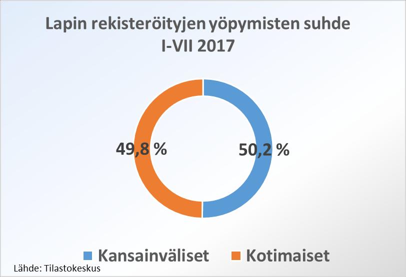 Puolet rekisteröidyistä yöpymisistä kansainvälisiä