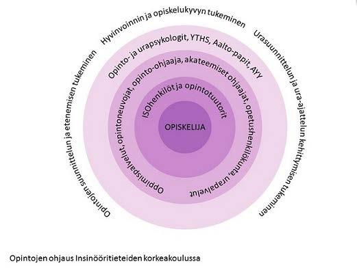 Opintojen ohjaus