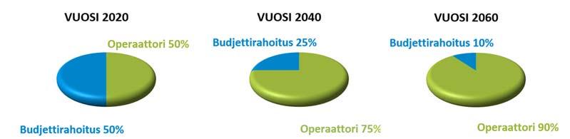 Liite 1 / 6 (10) hyväksynnän. Malli ei kata kaluston seisontapäiviä eikä muita epäsuoria kustannuksia. Hankinnan toteuttaa operaattori, joka hakee 50 % hyväksyttyjen kulujen rahoituksesta valtiolta.