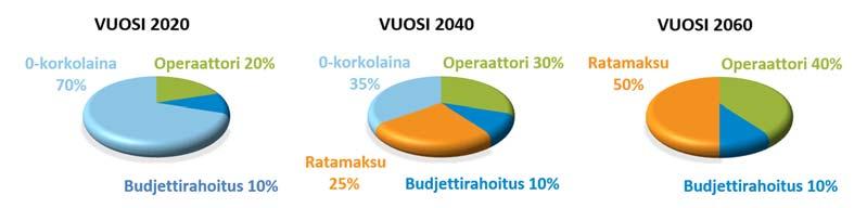 Liite 1 / 8 (10) Negatiiviset tekijät: - Valtion mittava sitoutuminen operaattoreiden ERTMS-hankintoihin 0-korkolainan ja ratamaksujen alennusten osalta - Valtion suora budjettirahoitustuki on