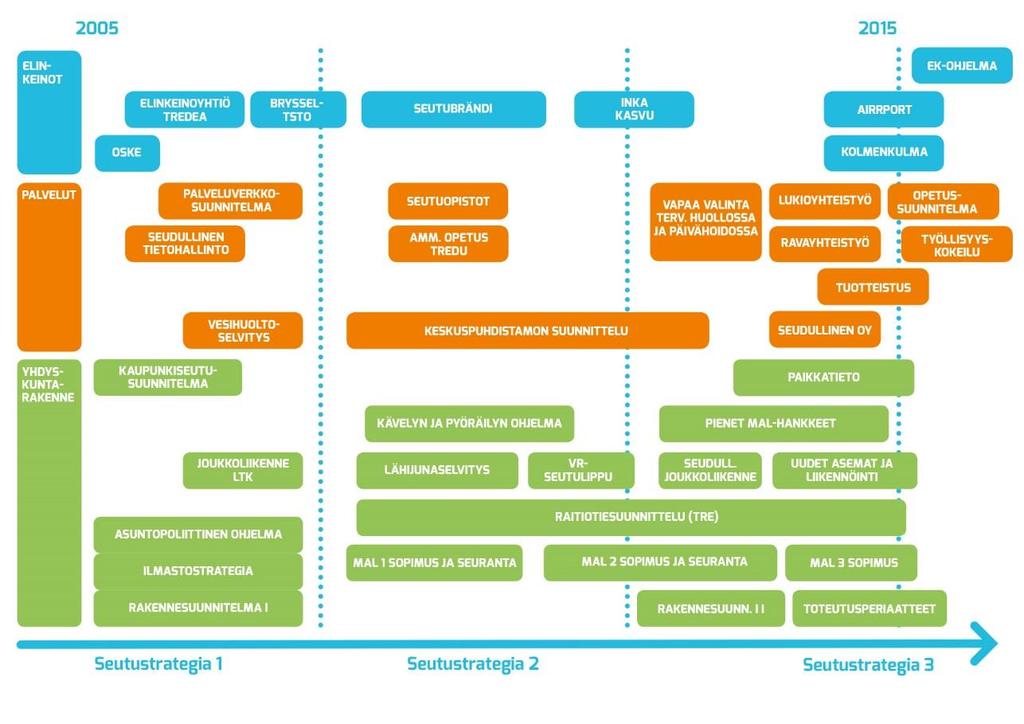 Seutuyhteistyön hyödyt Kilpailukykyä ja suurempaa painoarvoa edunvalvonnassa, kansainvälistymisessä jne.