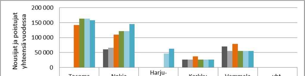 5.3.2 Junaliikenteen kysyntä Vammalan suuntaan Vammalan suunnan liikennöintivaihtoehtoina ovat junatarjonnan lisääminen joko Vammalaan, Nokialle tai Harjuniittyyn saakka.