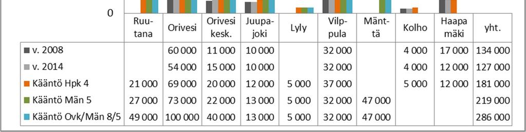 5.5.3 Junaliikenteen kysyntä Oriveden suuntaan Haapamäen ja Mäntän suunnalla liikennöintivaihtoehtoina ovat liikennöinti Tampereelta joko Haapamäelle tai Mänttään.