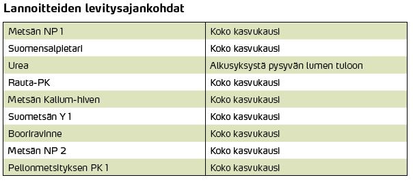 Yara:n metsälannoitteet Suometsän Y 1 (NPK 10-4-10) Suometsän Y 1:stä käytetään karuhkojen suometsien lannoituksiin, joissa fosforin ja kaliumin lisäksi tarvitaan myös typpeä.