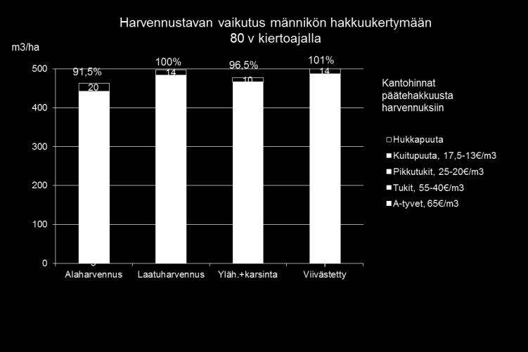 80 v kiertoajalla kokonaistuotos on korkein viivästetyssä harvennuksessa, tukkipuuta