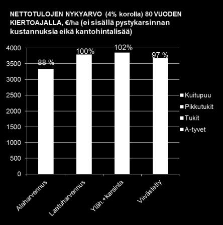 alaharvennusta kannattavampia,