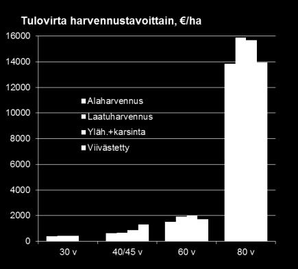 myöhempiä harvennustuloja ja