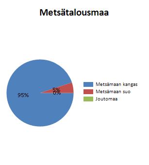 ruohoturvekangas ja mustikkaturvekangas Kuivahko kangas, vastaava suo ja puolukkaturvekangas Kuiva kangas, vastaava suo ja varputurvekangas