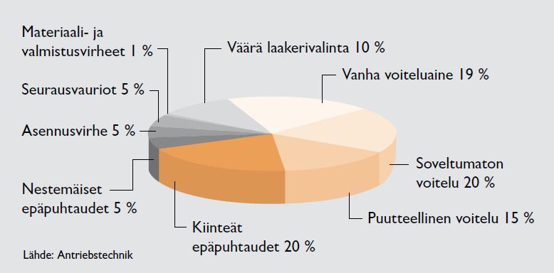 17 3.3.4 Laakeriviat Laakereiden vikaantumiset ovat tyypillisimpiä pyörivien laitteiden vikoja.