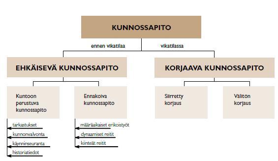 18 3.4 Kunnossapidon lajit Kunnossapito on helposti jaettavissa kahteen alakategoriaan SFS-EN 13306 - standardin mukaan.