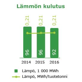 Raision vuosikertomus / Kestävä ruokaketju / Ympäristövaikutukset Energiantuotannon päästöt Raisio raportoi oman energiantuotannon välittömät kasvihuonekaasupäästöt ja ostoenergian välilliset päästöt