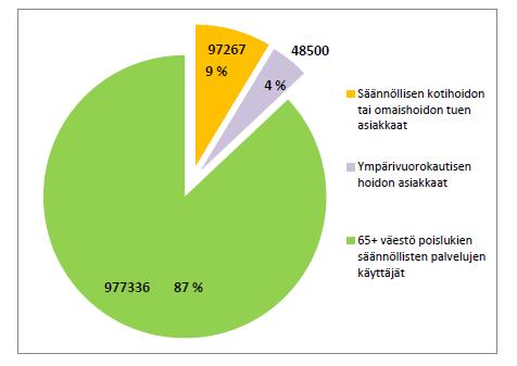 Säännöllisten palvelujen käyttäjät/ 65 vuotta täyttänyt väestö v.