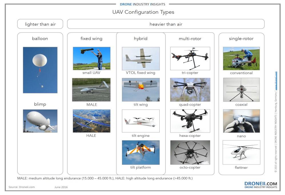 7 dan kilometrin toimintasäteellä eikä niitä käytetä näköyhteyteen perustuvassa lentotoiminnassa. Käsitteellä Small UAV tai Small UAS taas tarkoitetaan pientä alle 25-kiloista RPAS-laitetta.