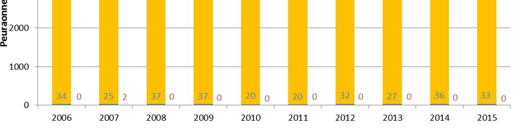 Kuva 11. Peuraonnettomuuksien määrä vuosien 2006-2015 aikana Manner-Suomessa. Huomaa vuoden 2015 aikana tapahtunut tilastointimuutos (iliitu-palvelu).