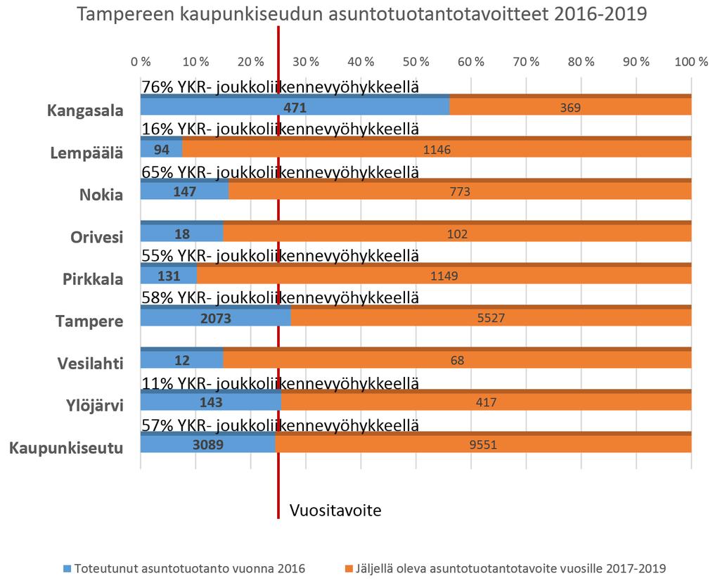 4. Sujuva arki 4.1. Monipuolinen asuntotuotanto ja asunnottomuuden ennaltaehkäisy Tavoite: Kunnat varmistavat asuntotuotantotavoitteiden toteutumisen asemakaavoituksella ja tontinluovutuksella.