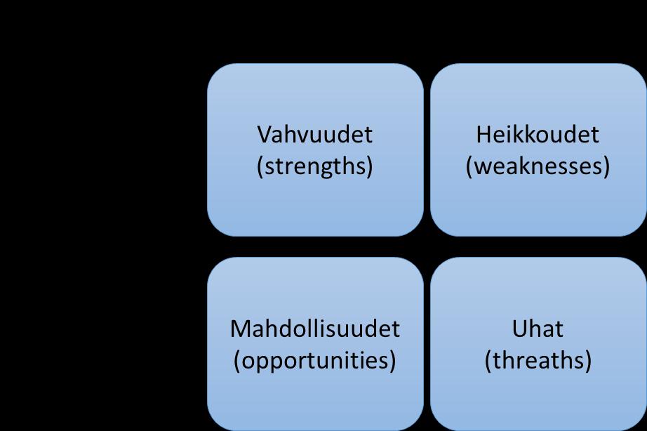 12 arvioimaan yrityksessä olevia voimavaroja sekä ulkoisen ympäristön vaikutusta nelikenttä mallin avulla. Kuvassa 2 nähdään miten SWOT-analyysi kuvataan nelikenttämallin avulla.