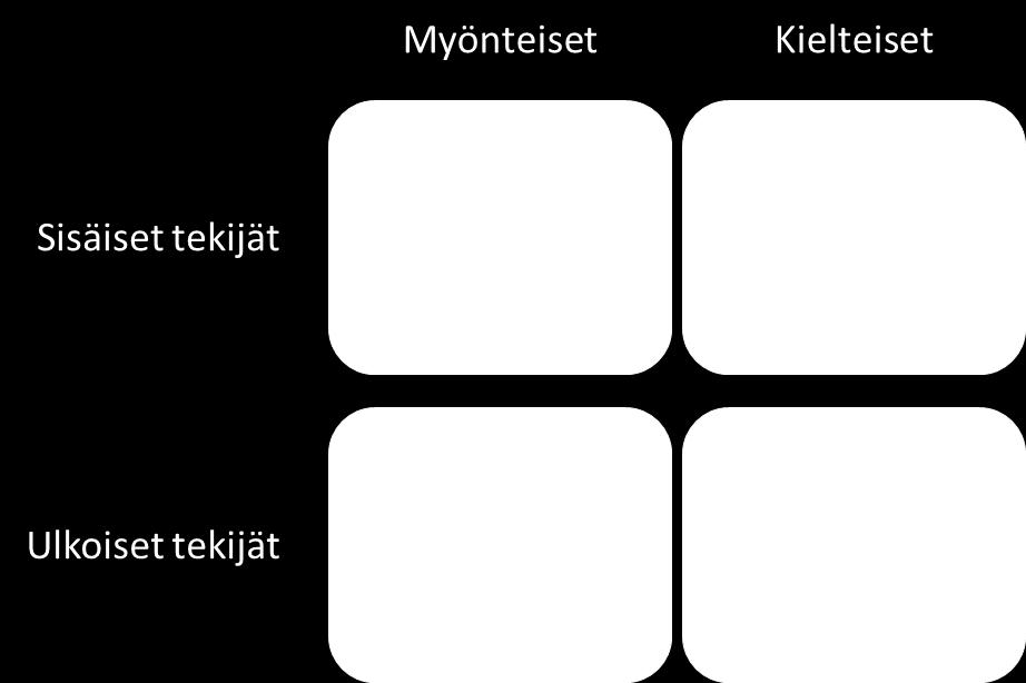 SWOT-analyysin nelikenttämalli SWOT-analyysissä sisäisiin tekijöihin yritys pystyy itse vaikuttamaan. Vahvuudet edesauttavat yritystä menestymään ja kulkemaan kohti päämääriä.