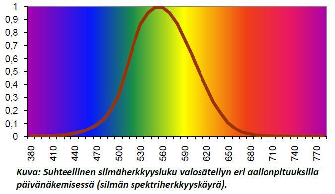 Mitä valo