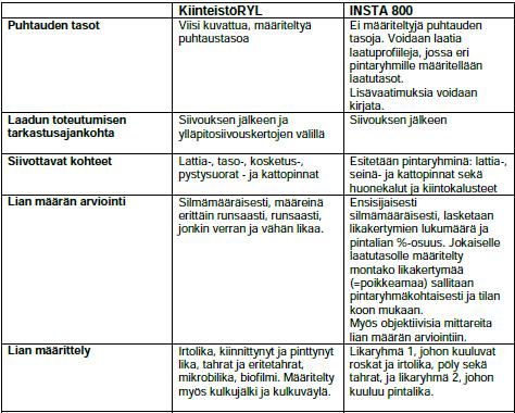 KiinteistöRYL ja INSTA 800 Lähde: Valkosalo Tarja Puhtauden laatutason määrittely Puhtausala 6/2016