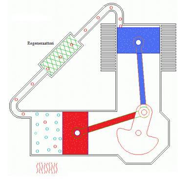 Stirlingmoottorit voidaan jakaa kolmeen tyyppiin: alfa-, beta- ja gamma-tyypin moottoreihin.