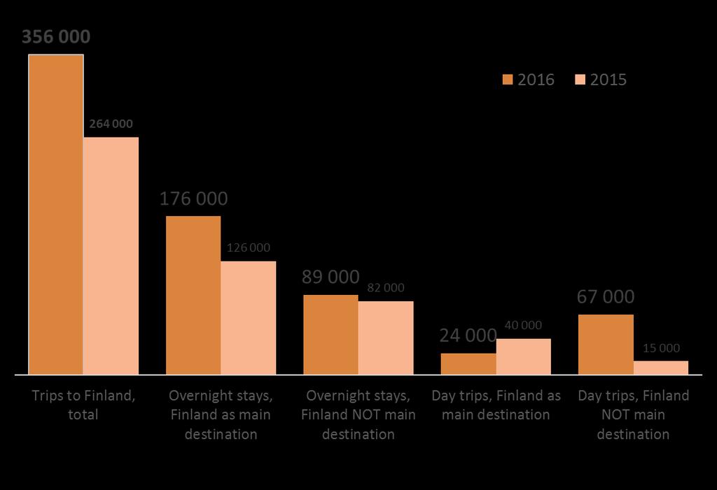 CHINESE VISITORS INCREASED THEIR TRIPS TO