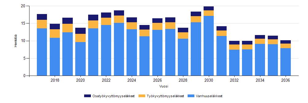 Eläkkeelle siirtyminen 10 (15) Osa-aikaeläkkeellä vuoden lopussa oli yhteensä 2 henkilöä ja osatyökyvyttömyyseläkkeellä 6 henkilöä.
