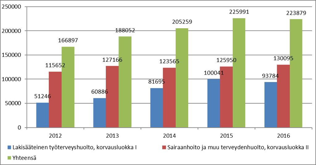 Työterveyshuolto 13 (15) Työterveyshuollon tavoitteena on yhteistyössä työnantajan ja työntekijän kanssa edistää työn ja työympäristön terveellisyyttä ja turvallisuutta, työyhteisön toimintaa sekä