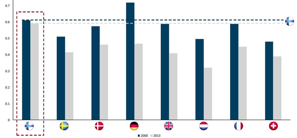 Energiatehokkuuden kehitys eri