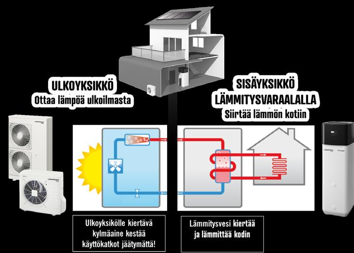 TEKNISET TIEDOT LÄMPÖÄSSÄ by ROTEX HPSU Compact ilma/vesilämpöpumppu HPSU Compact on todistetusti monipuolinen ja energiatehokas ilma/vesilämpöpumppu patterija lattialämmitykseen sekä käyttöveden