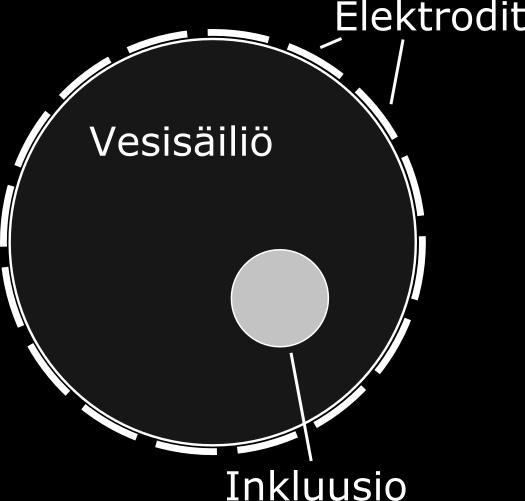 Säiliön ulkopinnalla oli 16 elektrodia joiden avulla simuloidut mittaukset suoritettiin. Poikkileikkaus mittausasetelmasta on esitetty Kuvassa 7.