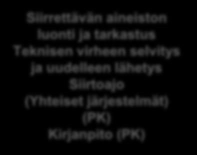 Saapuneiden kirjanpitoaineistojen käsittely Siirrettävän aineiston luonti ja tarkastus Teknisen virheen