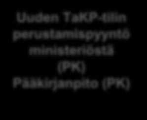 vuositilikarttaan Pääkirjanpito Vahvistetun tilijaottelun mukaisten tilien lukeminen