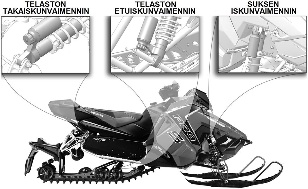 MOOTTORIKELKAN KÄYTTÖ Jousituksen säädöt Jousituksen iskunvaimentajien sijoitus Suksien IFS- jousitus, iskunvaimennuksen säätökohteet ja vakioasetukset Suksien