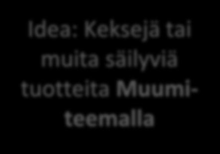 2. MUUMI-BUUMI Muumin hyödyntäminen erilaisissa elintarvikkeissa.
